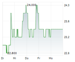 BEAZER HOMES USA INC Chart 1 Jahr