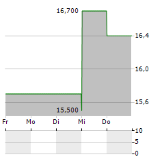 BEAZER HOMES Aktie 5-Tage-Chart