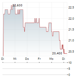 BEAZER HOMES Aktie 5-Tage-Chart