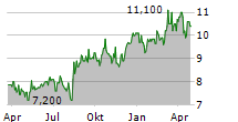 BEAZLEY PLC Chart 1 Jahr