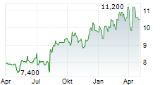 BEAZLEY PLC Chart 1 Jahr