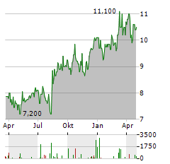 BEAZLEY Aktie Chart 1 Jahr