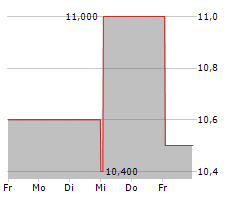 BEAZLEY PLC Chart 1 Jahr