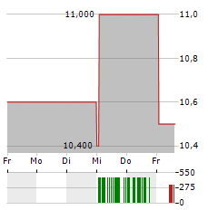 BEAZLEY Aktie 5-Tage-Chart