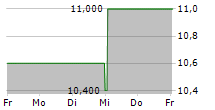 BEAZLEY PLC 5-Tage-Chart