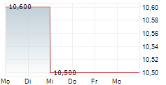 BEAZLEY PLC 5-Tage-Chart