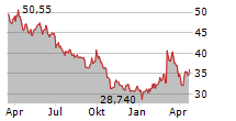 BECHTLE AG Chart 1 Jahr