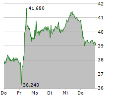 BECHTLE AG Chart 1 Jahr