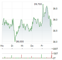 BECHTLE Aktie 5-Tage-Chart