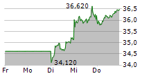 BECHTLE AG 5-Tage-Chart