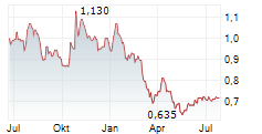 BECLE SAB DE CV Chart 1 Jahr