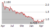 BECLE SAB DE CV Chart 1 Jahr