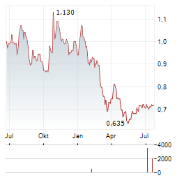 BECLE Aktie Chart 1 Jahr