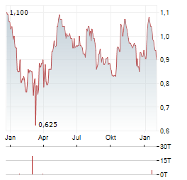 BECLE Aktie Chart 1 Jahr