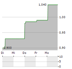 BECLE Aktie 5-Tage-Chart