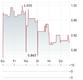 BECLE Aktie 5-Tage-Chart