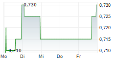 BECLE SAB DE CV 5-Tage-Chart