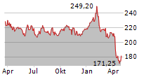 BECTON DICKINSON AND COMPANY Chart 1 Jahr