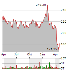 BECTON DICKINSON Aktie Chart 1 Jahr