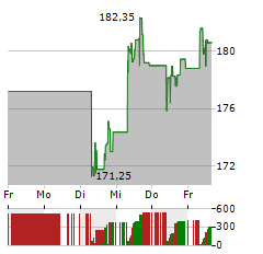 BECTON DICKINSON Aktie 5-Tage-Chart