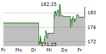 BECTON DICKINSON AND COMPANY 5-Tage-Chart