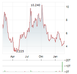 BED BATH & BEYOND Aktie Chart 1 Jahr