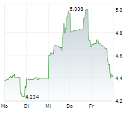 BED BATH & BEYOND INC Chart 1 Jahr