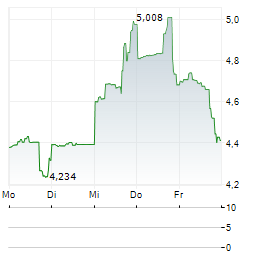 BED BATH & BEYOND Aktie 5-Tage-Chart