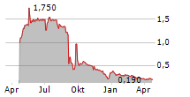 BEDFORD METALS CORP Chart 1 Jahr