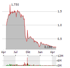 BEDFORD METALS Aktie Chart 1 Jahr