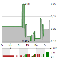 BEDFORD METALS Aktie 5-Tage-Chart