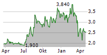 BEEKS FINANCIAL CLOUD GROUP PLC Chart 1 Jahr