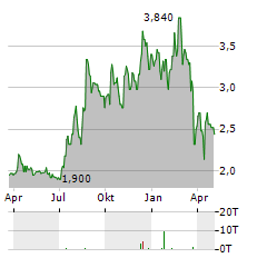 BEEKS FINANCIAL CLOUD GROUP Aktie Chart 1 Jahr