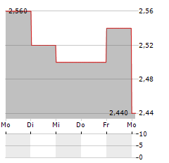 BEEKS FINANCIAL CLOUD GROUP Aktie 5-Tage-Chart