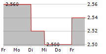 BEEKS FINANCIAL CLOUD GROUP PLC 5-Tage-Chart