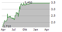 BEERENBERG AS Chart 1 Jahr