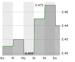 BEERENBERG AS Chart 1 Jahr