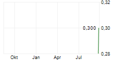 BEFAR GROUP CO LTD Chart 1 Jahr