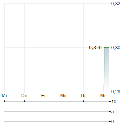 BEFAR GROUP Aktie 5-Tage-Chart