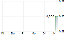 BEFAR GROUP CO LTD 5-Tage-Chart