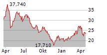 BEFESA SA Chart 1 Jahr