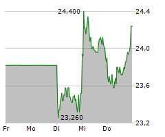 BEFESA SA Chart 1 Jahr