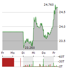 BEFESA Aktie 5-Tage-Chart