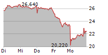 BEFESA SA 5-Tage-Chart