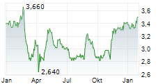 BEGA CHEESE LIMITED Chart 1 Jahr