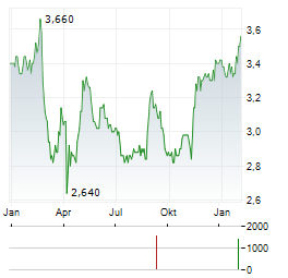 BEGA CHEESE Aktie Chart 1 Jahr