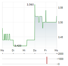 BEGA CHEESE Aktie 5-Tage-Chart