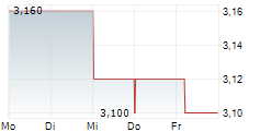 BEGA CHEESE LIMITED 5-Tage-Chart