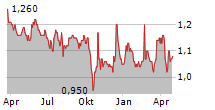 BEGBIES TRAYNOR GROUP PLC Chart 1 Jahr