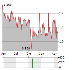 BEGBIES TRAYNOR Aktie Chart 1 Jahr